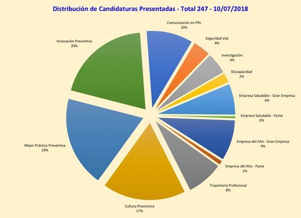 247 candidaturas y GRAN OPORTUNIDAD para las Pymes en los Premios Prevencionar – 5 últimos días