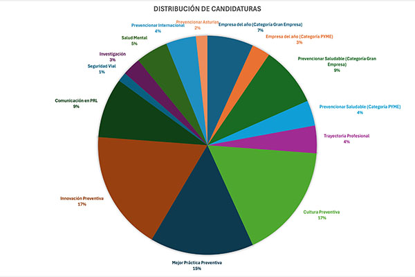 294 Candidaturas aceptadas en los V Premios Prevencionar 2024 -distribución-