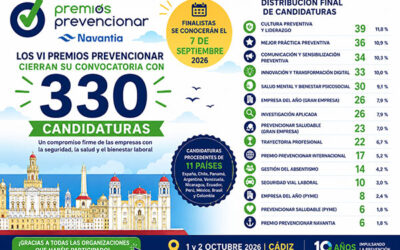 Los VI Premios Prevencionar cierran su convocatoria con 330 candidaturas